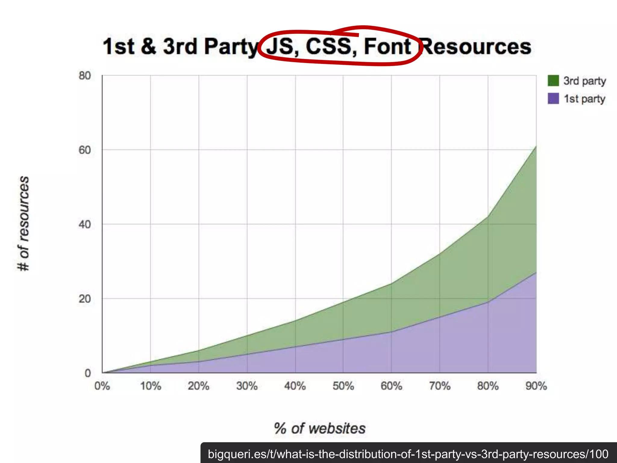 bigqueri.es/t/what-is-the-distribution-of-1st-party-vs-3rd-party-resources/100
 