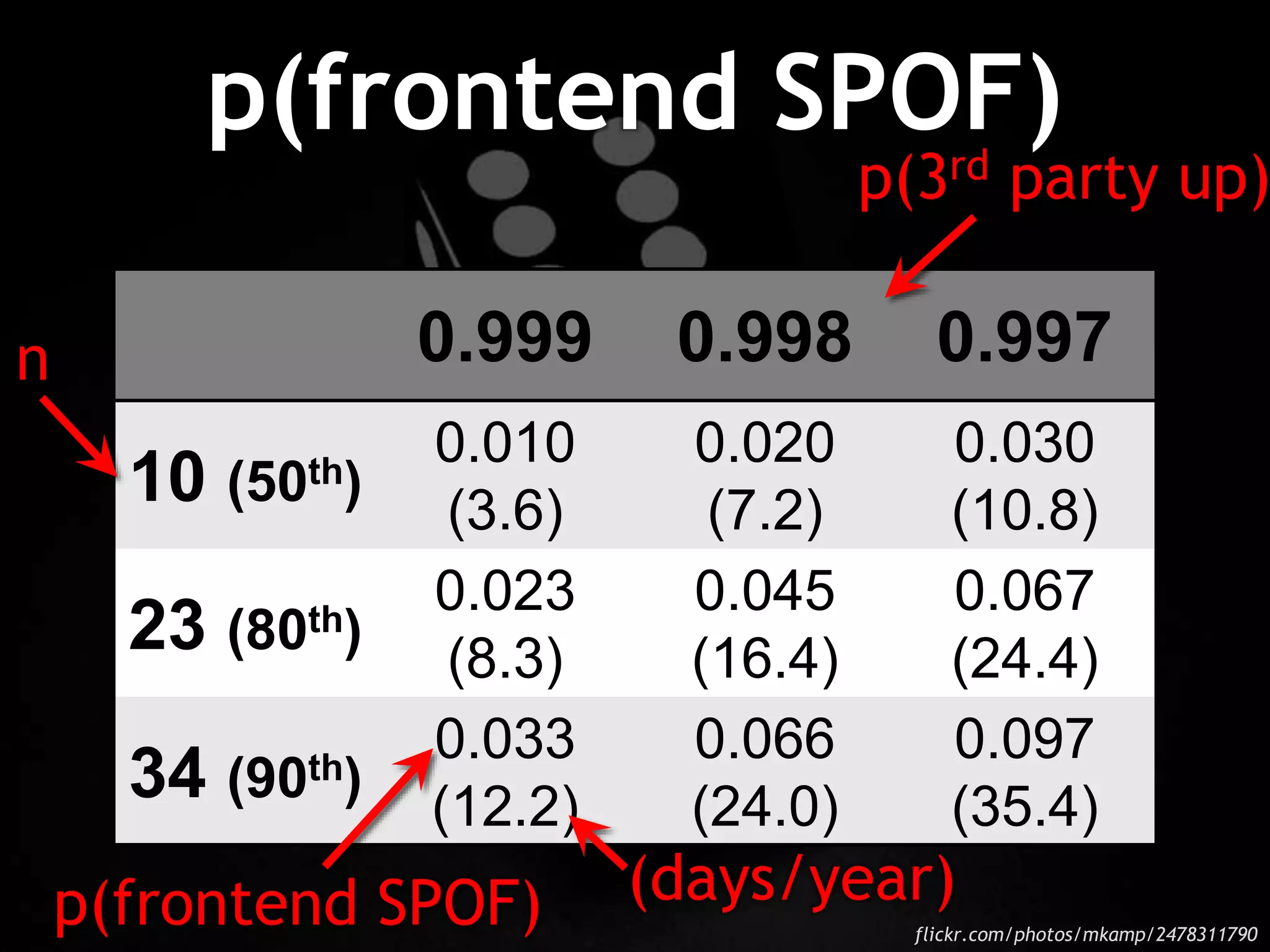 p(frontend SPOF)
flickr.com/photos/mkamp/2478311790
0.999 0.998 0.997
10 (50th)
0.010
(3.6)
0.020
(7.2)
0.030
(10.8)
23 (80th)
0.023
(8.3)
0.045
(16.4)
0.067
(24.4)
34 (90th)
0.033
(12.2)
0.066
(24.0)
0.097
(35.4)
p(3rd party up)
p(frontend SPOF)
n
(days/year)
 