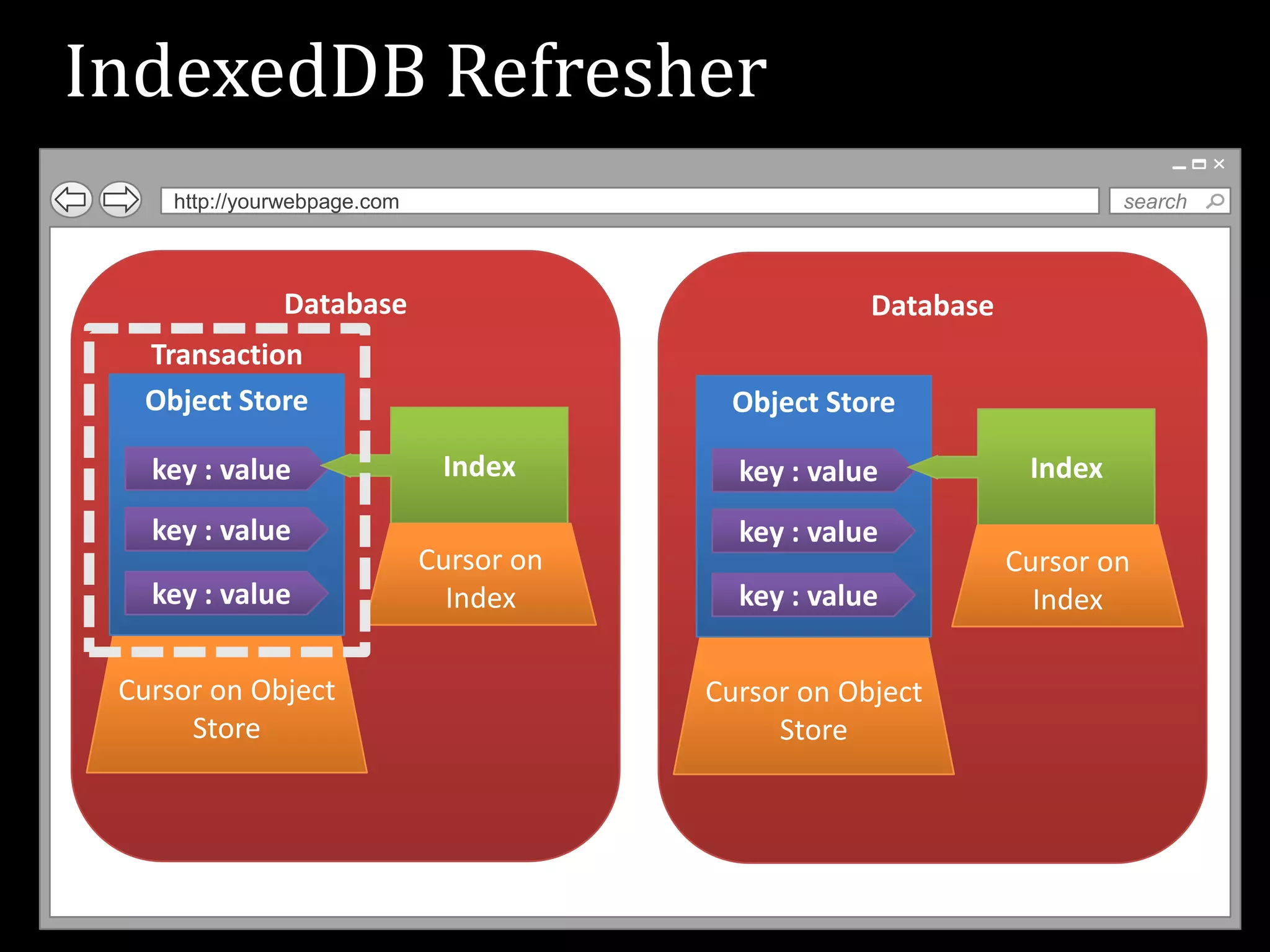 IndexedDB Refresher
     http://yourwebpage.com                                               search



               Database                               Database
  Transaction
  Object Store                             Object Store

   key : value                 Index        key : value           Index
   key : value                              key : value
                              Cursor on                          Cursor on
   key : value                  Index       key : value            Index

 Cursor on Object                         Cursor on Object
      Store                                    Store
 