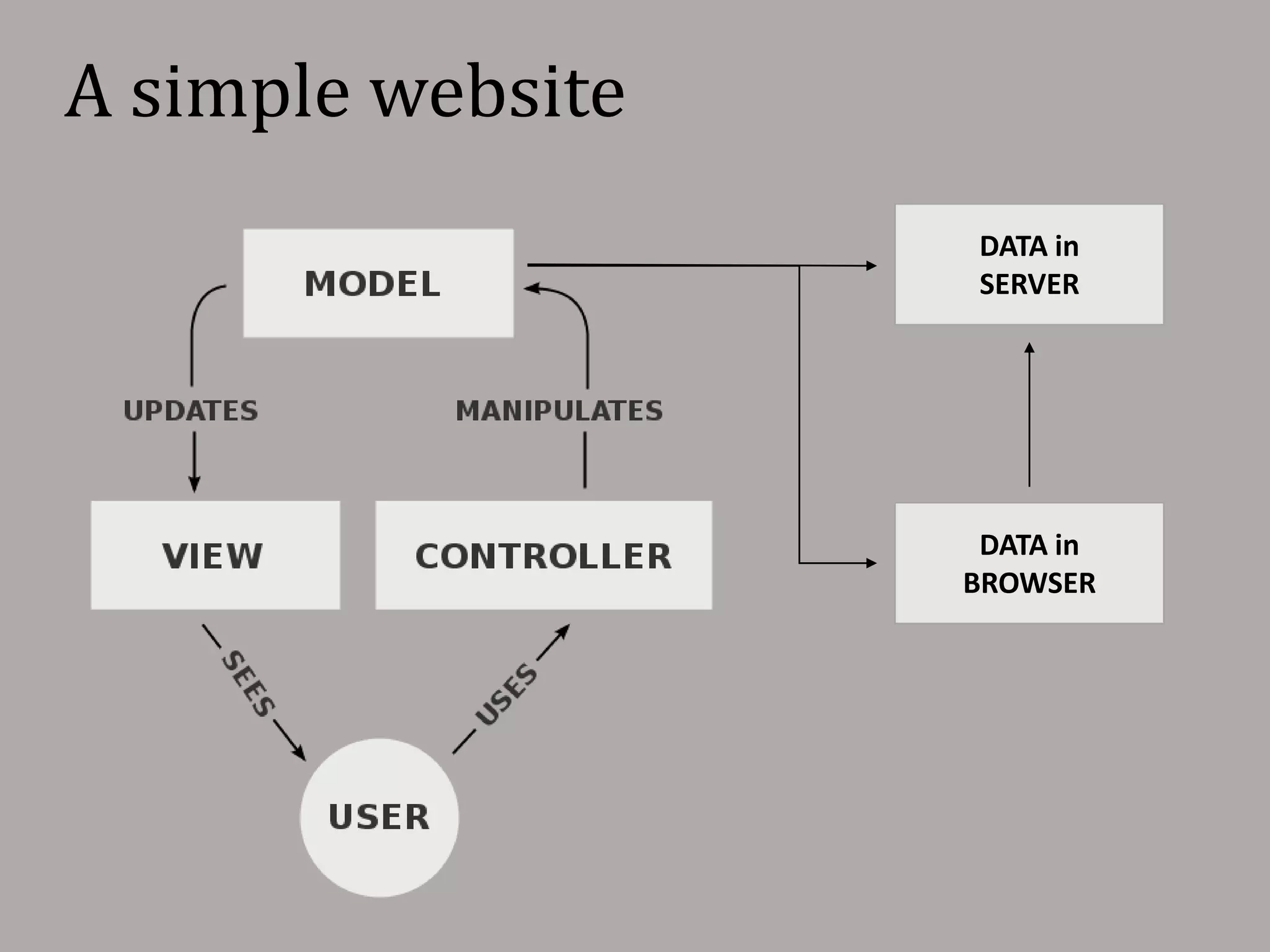 A simple website
                   DATA in
                   SERVER




                    DATA in
                   BROWSER
 