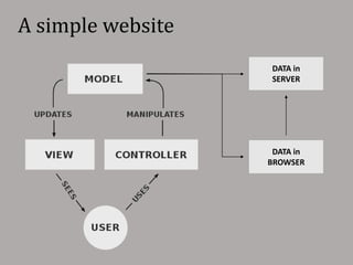 A simple website
                   DATA in
                   SERVER




                    DATA in
                   BROWSER
 