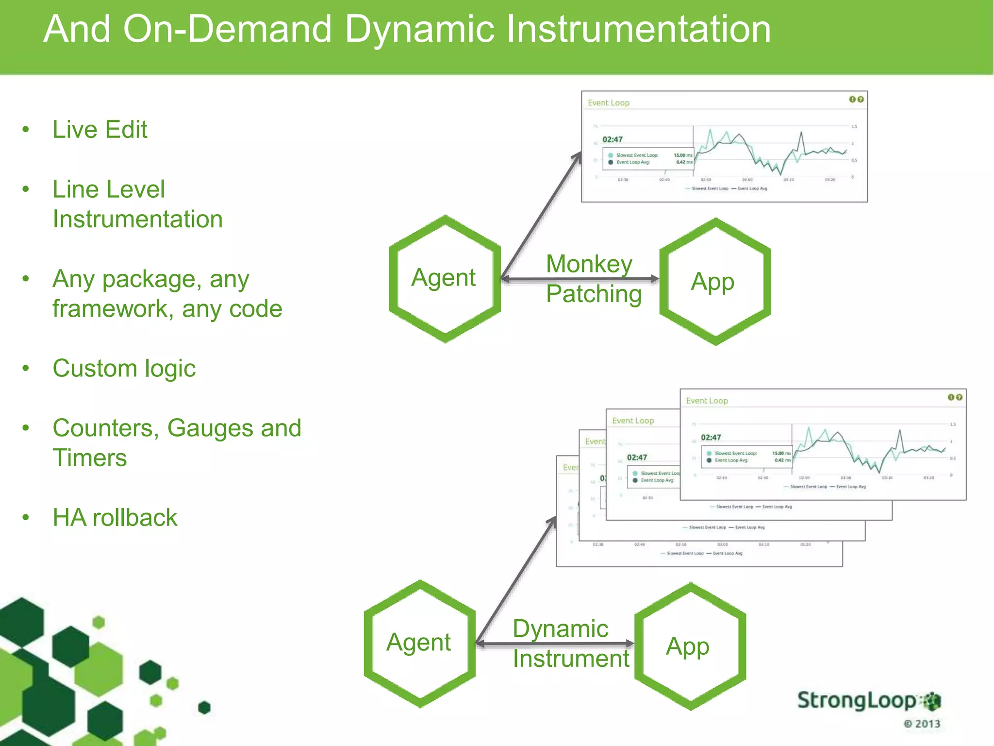 And On-Demand Dynamic Instrumentation Monkey Patching Agent App Dynamic Instrument Agent App • Live Edit • Line Level Instrumentation • Any package, any framework, any code • Custom logic • Counters, Gauges and Timers • HA rollback 