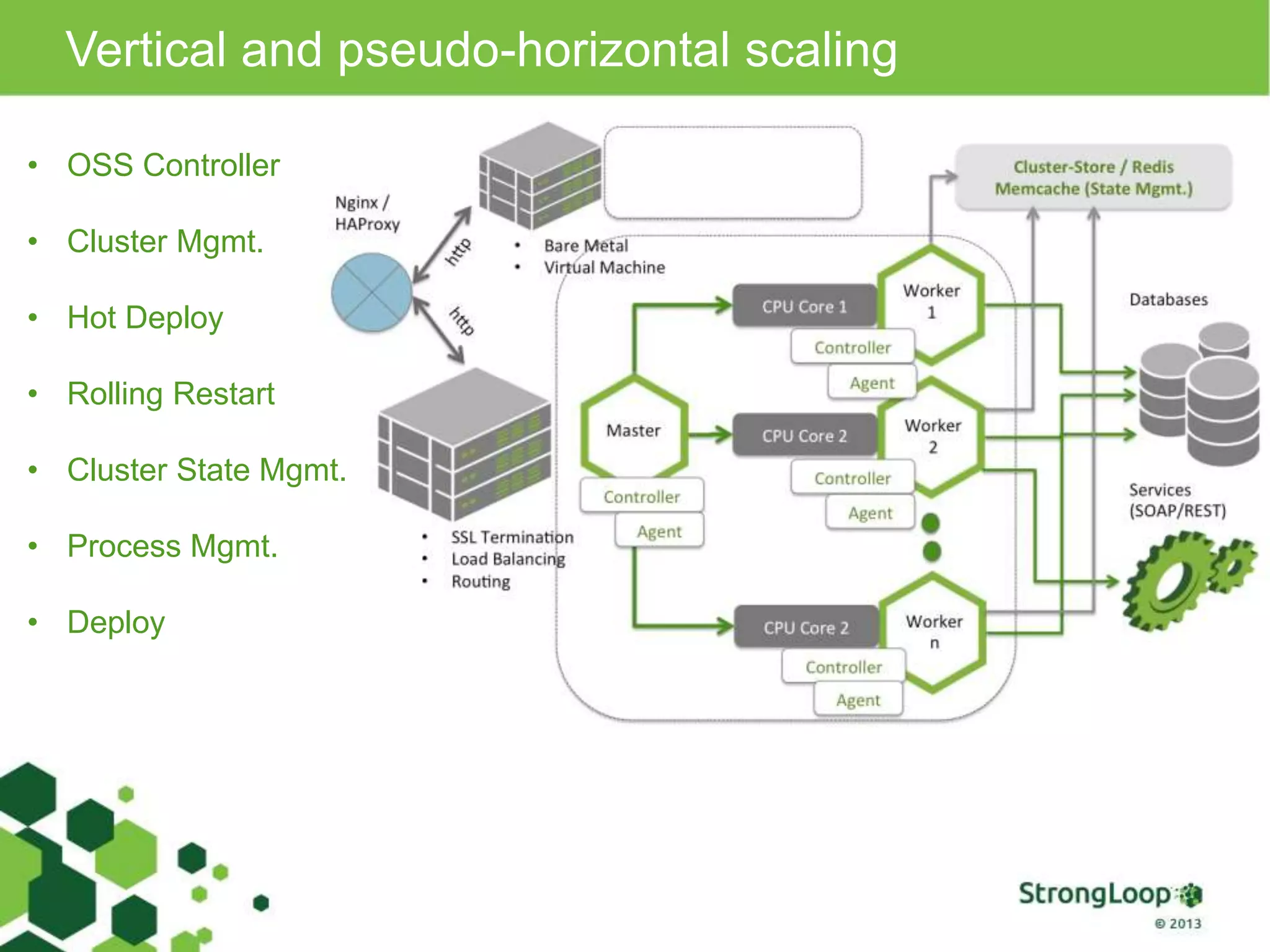Vertical and pseudo-horizontal scaling • OSS Controller • Cluster Mgmt. • Hot Deploy • Rolling Restart • Cluster State Mgmt. • Process Mgmt. • Deploy 