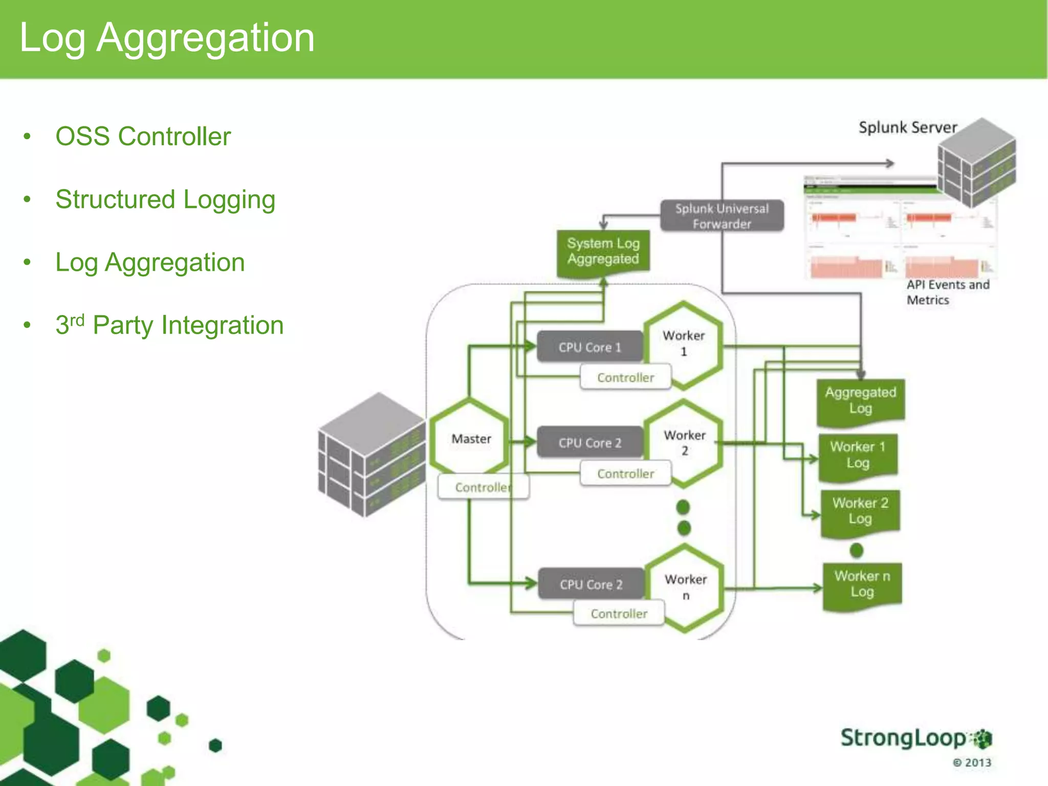 Log Aggregation • OSS Controller • Structured Logging • Log Aggregation • 3rd Party Integration 