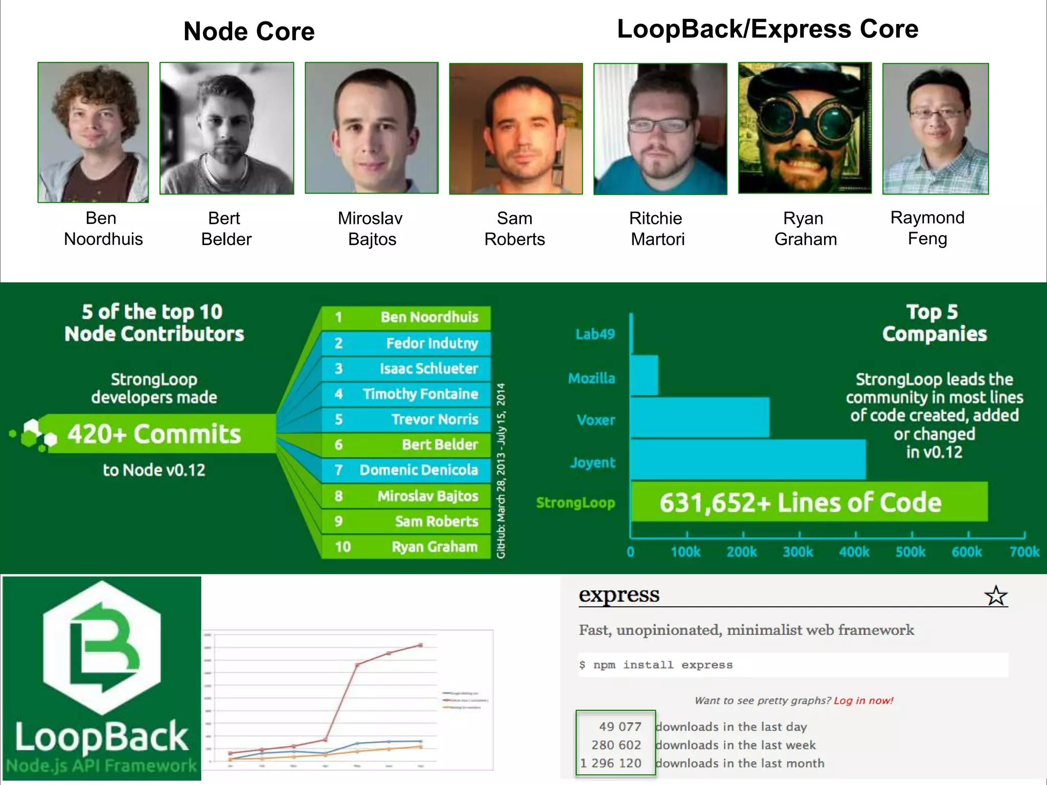 Node Core Bert Belder Ben Noordhuis These guys sent me ! LoopBack/Express Core Raymond Feng Ritchie Martori Sam Roberts Miroslav Bajtos Ryan Graham 