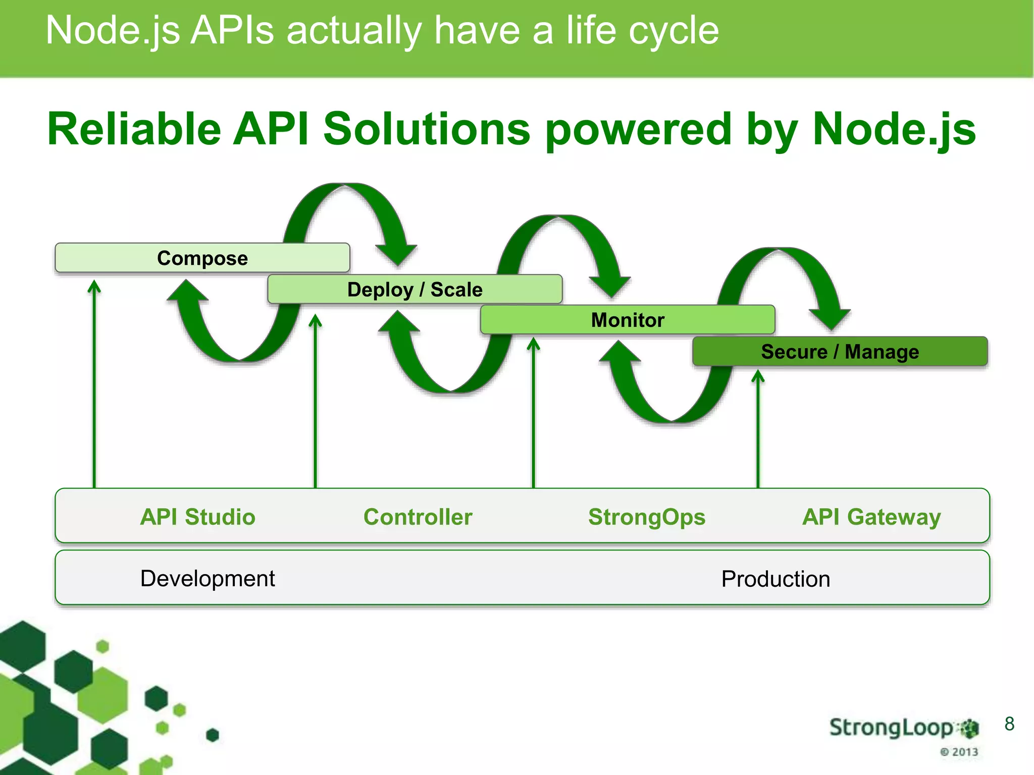 Node.js APIs actually have a life cycle 8 Reliable API Solutions powered by Node.js Compose Deploy / Scale Monitor Secure / Manage API Studio Controller StrongOps API Gateway Development Production 