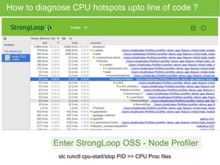 How to diagnose CPU hotspots upto line of code ? 
Enter StrongLoop OSS - Node Profiler 
slc runctl cpu-start/stop PID >> CPU Proc files 
 