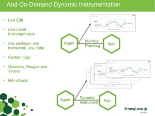 And On-Demand Dynamic Instrumentation 
Monkey 
Patching 
Agent App 
Dynamic 
Instrument 
Agent App 
• Live Edit 
• Line Level 
Instrumentation 
• Any package, any 
framework, any code 
• Custom logic 
• Counters, Gauges and 
Timers 
• HA rollback 
 