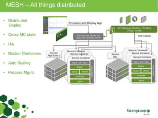 MESH – All things distributed 
• Distributed 
Deploy 
• Cross MC state 
• HA 
• Docker Containers 
• Auto Scaling 
• Process Mgmt. 
 