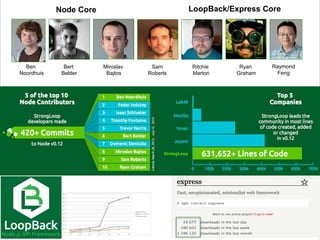 Node Core 
Bert 
Belder 
Ben 
Noordhuis 
These guys sent me ! 
LoopBack/Express Core 
Raymond 
Feng 
Ritchie 
Martori 
Sam 
Roberts 
Miroslav 
Bajtos 
Ryan 
Graham 
 