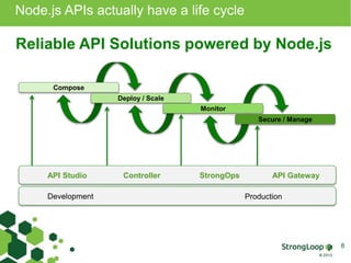 Node.js APIs actually have a life cycle 
8 
Reliable API Solutions powered by Node.js 
Compose 
Deploy / Scale 
Monitor 
Secure / Manage 
API Studio Controller StrongOps API Gateway 
Development Production 
 