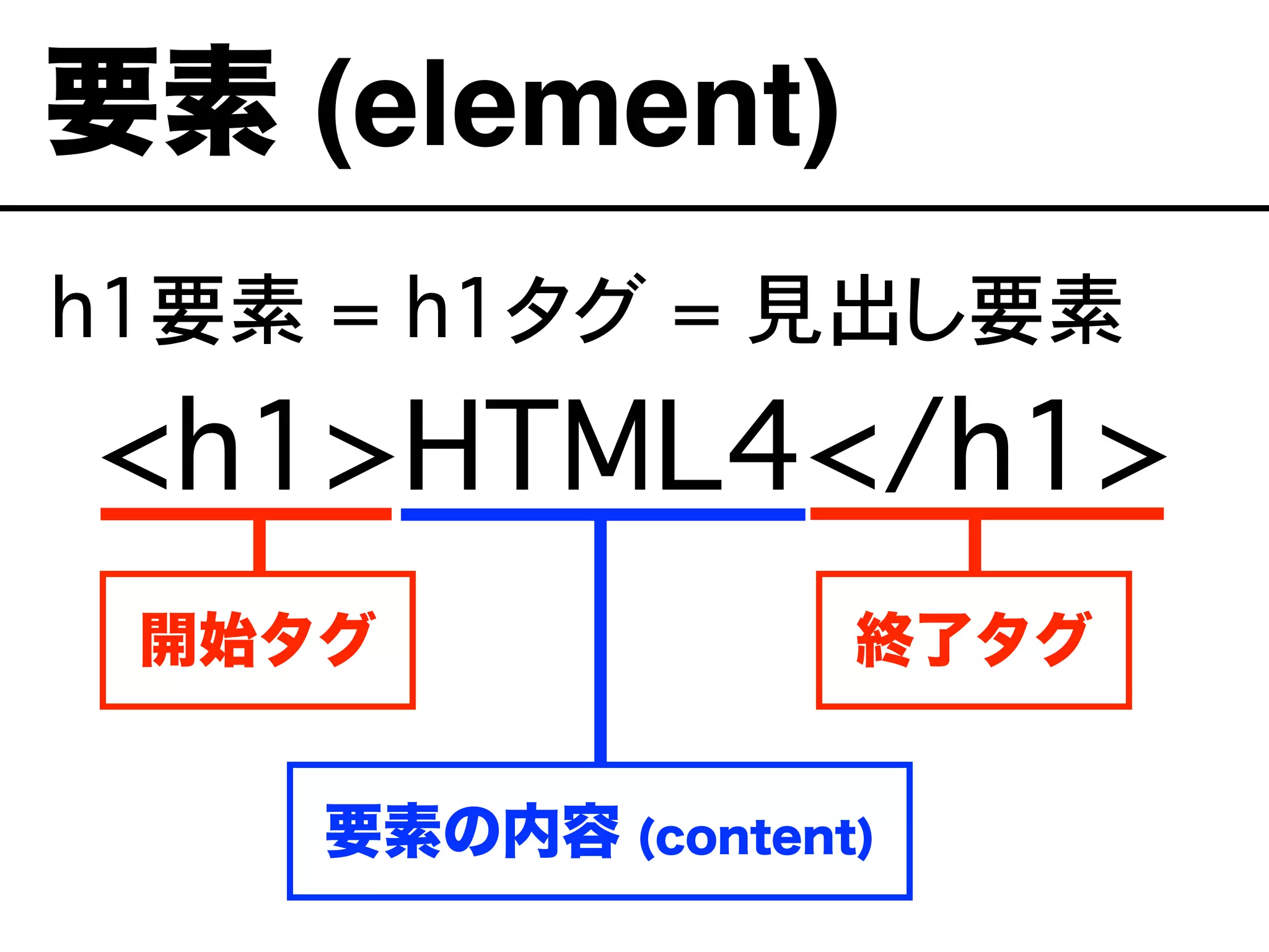 h1要素 = h1タグ = 見出し要素
<h1>HTML4</h1>
要素 (element)
開始タグ 終了タグ
要素の内容 (content)
 