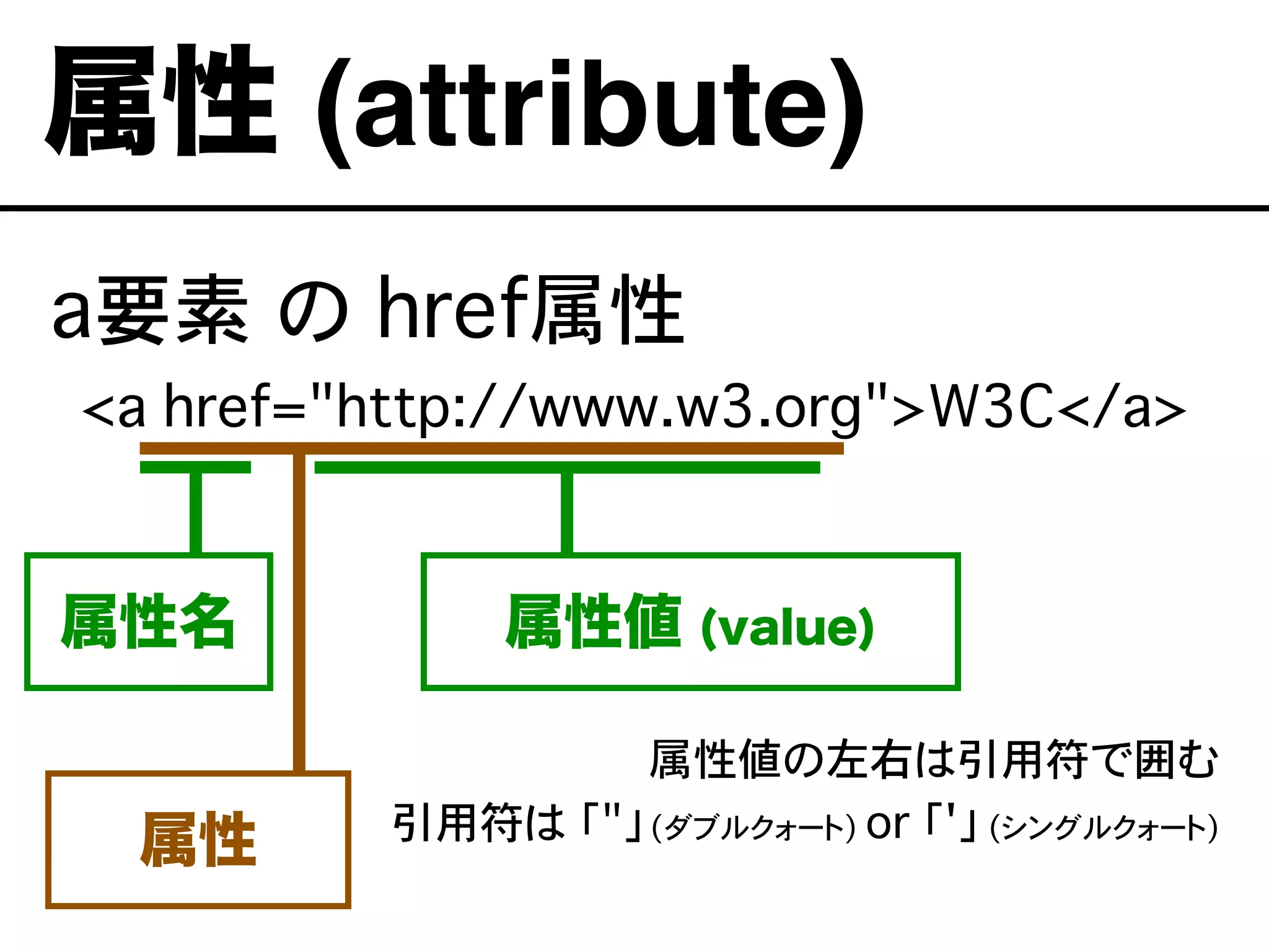 a要素�の�href属性
<a href="http://www.w3.org">W3C</a>
属性値の左右は引用符で囲む
引用符は 「"」(ダブルクォート) or 「'」 (シングルクォート)
属性値 (value)
属性 (attribute)
属性
属性名
 