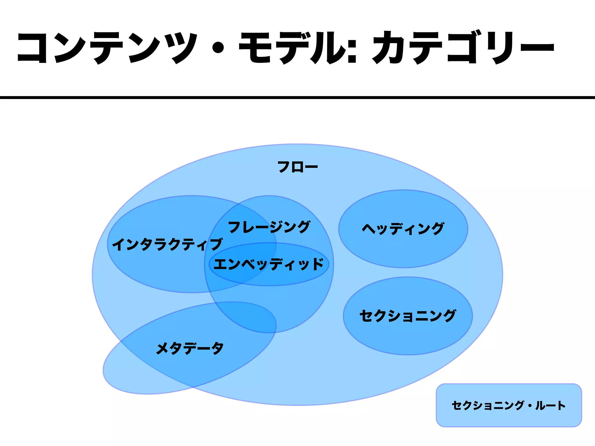 コンテンツ・モデル: カテゴリー
フロー
ヘッディング
セクショニング
エンベッディッド
フレージング
インタラクティブ
メタデータ
セクショニング・ルート
 