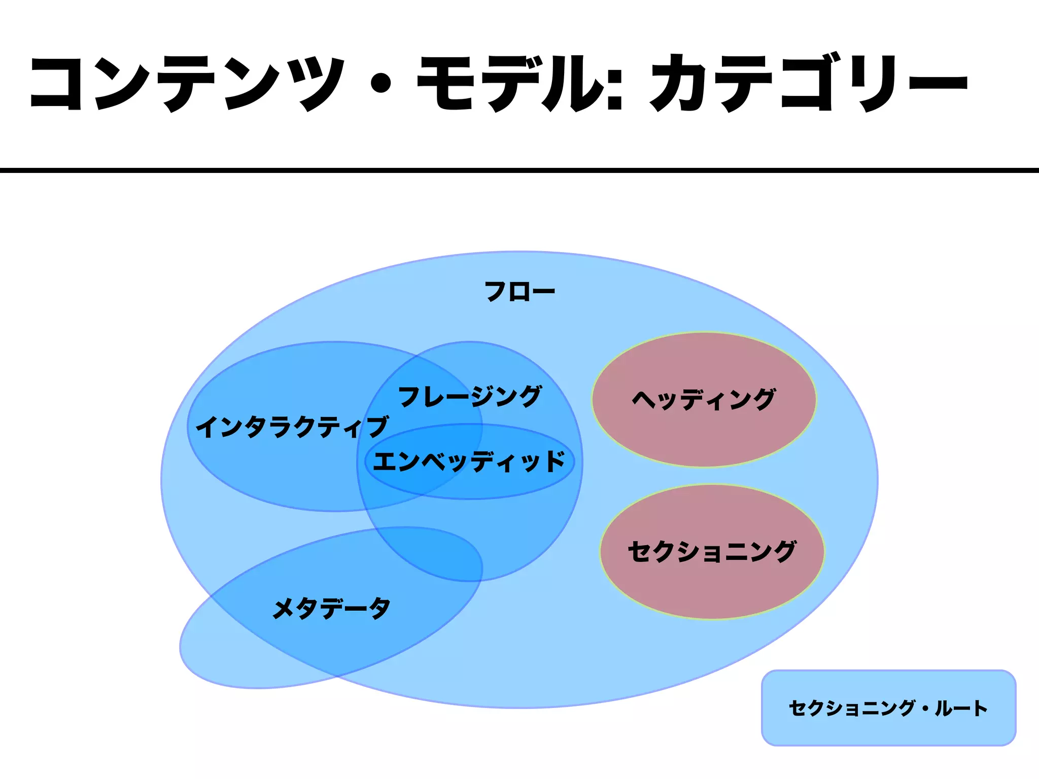 フロー
ヘッディング
セクショニング
エンベッディッド
フレージング
インタラクティブ
メタデータ
コンテンツ・モデル: カテゴリー
セクショニング・ルート
 