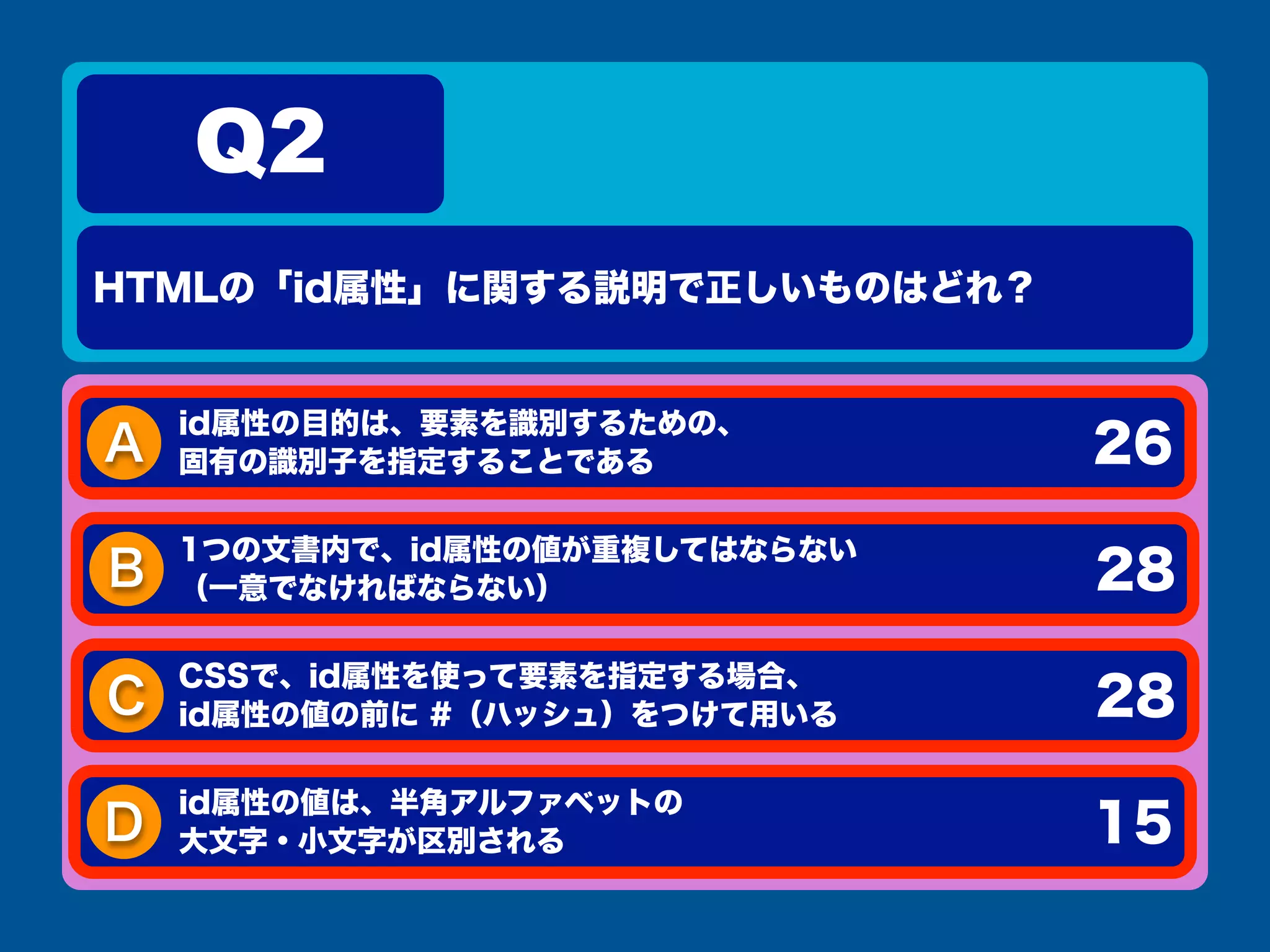 A
HTMLの「id属性」に関する説明で正しいものはどれ？
Q2
26
B 28
C 28
D 15
id属性の目的は、要素を識別するための、
固有の識別子を指定することである
1つの文書内で、id属性の値が重複してはならない
（一意でなければならない）
CSSで、id属性を使って要素を指定する場合、
id属性の値の前に #（ハッシュ）をつけて用いる
id属性の値は、半角アルファベットの
大文字・小文字が区別される
 
