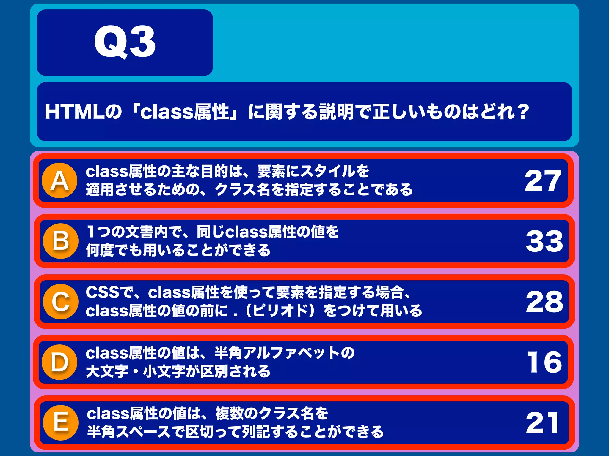 A
HTMLの「class属性」に関する説明で正しいものはどれ？
Q3
27
B 33
C 28
D 16
class属性の主な目的は、要素にスタイルを
適用させるための、クラス名を指定することである
1つの文書内で、同じclass属性の値を
何度でも用いることができる
CSSで、class属性を使って要素を指定する場合、
class属性の値の前に .（ピリオド）をつけて用いる
class属性の値は、半角アルファベットの
大文字・小文字が区別される
E 21
class属性の値は、複数のクラス名を
半角スペースで区切って列記することができる
 