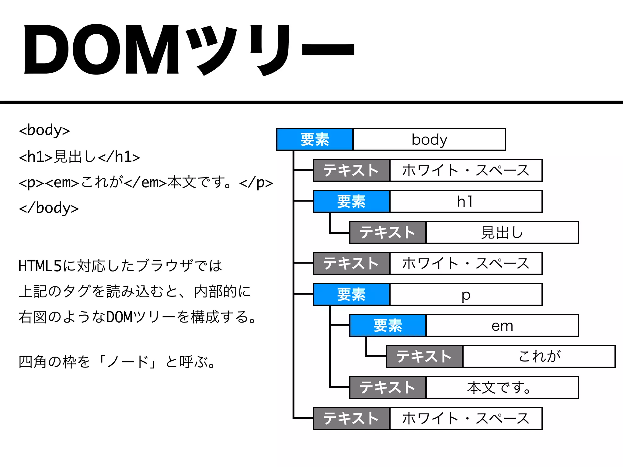 DOMツリー
<body>
<h1>見出し</h1>
<p><em>これが</em>本文です。</p>
</body>
HTML5に対応したブラウザでは
上記のタグを読み込むと、内部的に
右図のようなDOMツリーを構成する。
四角の枠を「ノード」と呼ぶ。
要素 body
テキスト ホワイト・スペース
要素 p
要素 em
テキスト 本文です。
テキスト ホワイト・スペース
テキスト 見出し
テキスト これが
テキスト ホワイト・スペース
要素 h1
 