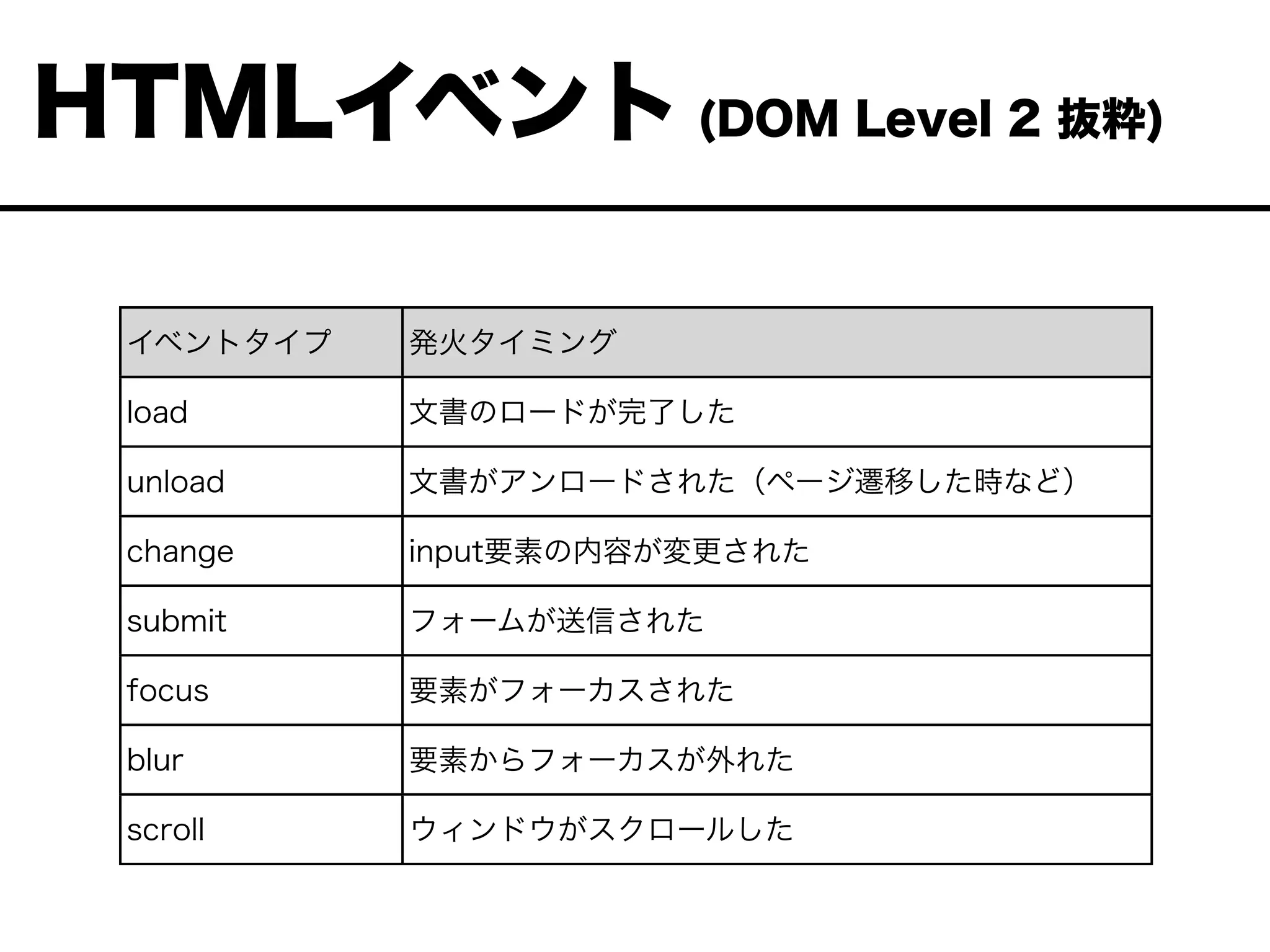 HTMLイベント (DOM Level 2 抜粋)
イベントタイプ 発火タイミング
load 文書のロードが完了した
unload 文書がアンロードされた（ページ遷移した時など）
change input要素の内容が変更された
submit フォームが送信された
focus 要素がフォーカスされた
blur 要素からフォーカスが外れた
scroll ウィンドウがスクロールした
 