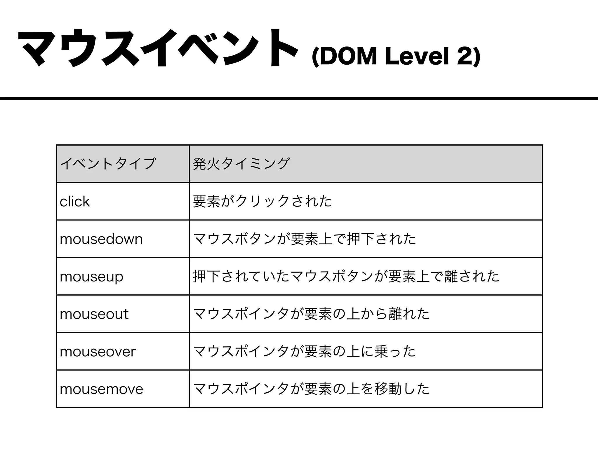 マウスイベント (DOM Level 2)
イベントタイプ 発火タイミング
click 要素がクリックされた
mousedown マウスボタンが要素上で押下された
mouseup 押下されていたマウスボタンが要素上で離された
mouseout マウスポインタが要素の上から離れた
mouseover マウスポインタが要素の上に乗った
mousemove マウスポインタが要素の上を移動した
 