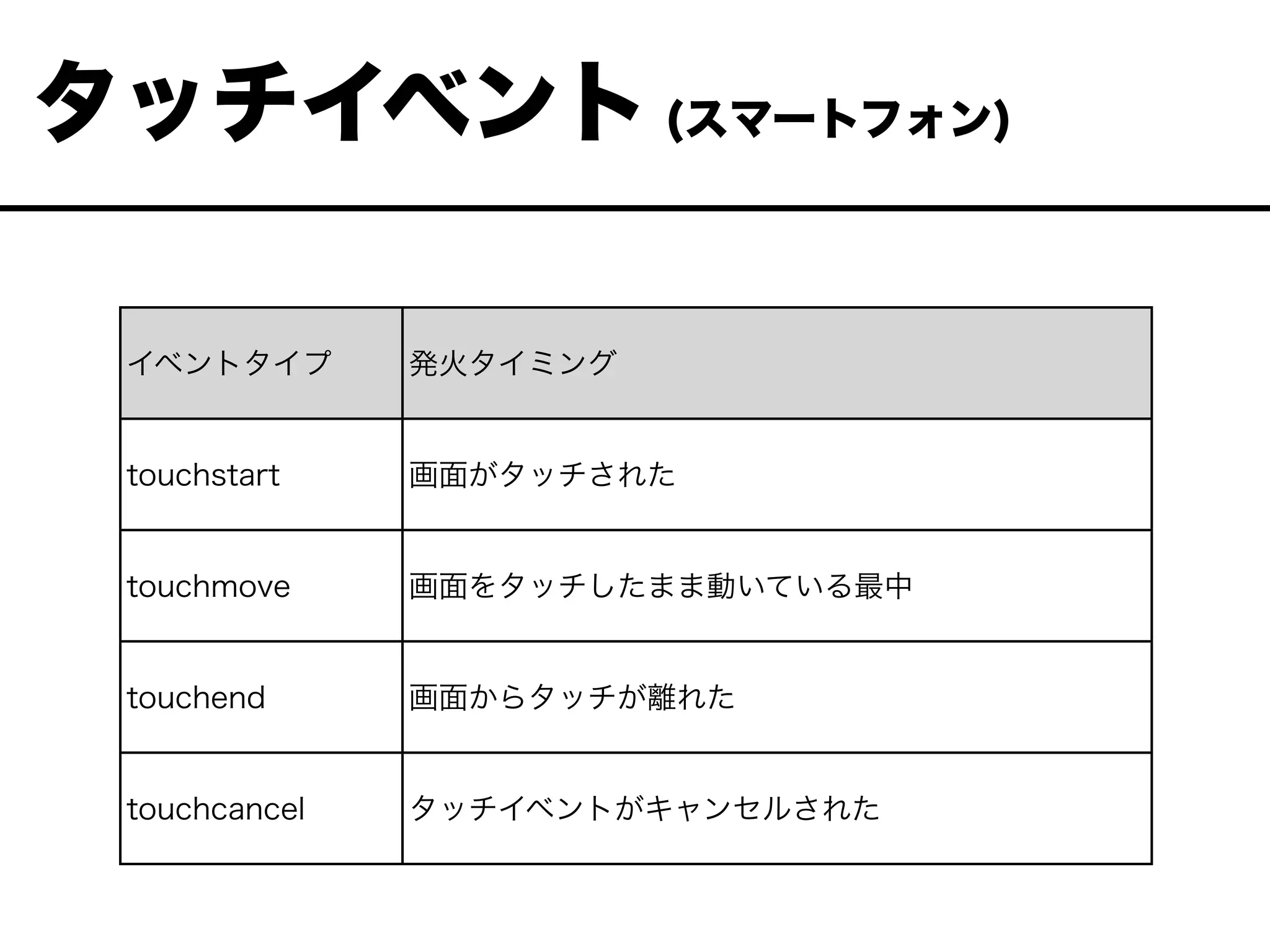 イベントタイプ 発火タイミング
touchstart 画面がタッチされた
touchmove 画面をタッチしたまま動いている最中
touchend 画面からタッチが離れた
touchcancel タッチイベントがキャンセルされた
タッチイベント (スマートフォン)
 