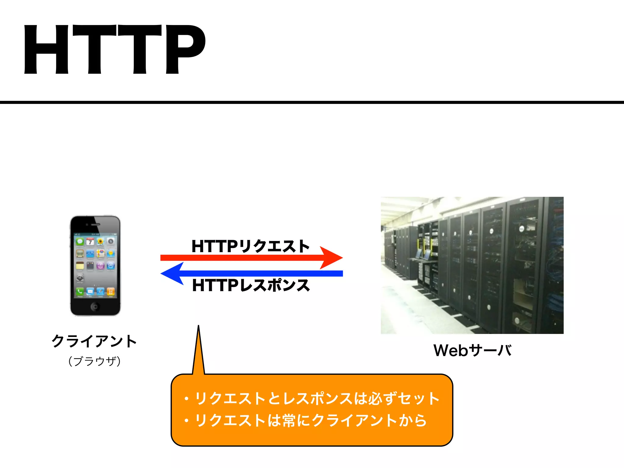 HTTPリクエスト
HTTPレスポンス
Webサーバ
クライアント
（ブラウザ）
HTTP
・リクエストとレスポンスは必ずセット
・リクエストは常にクライアントから
 