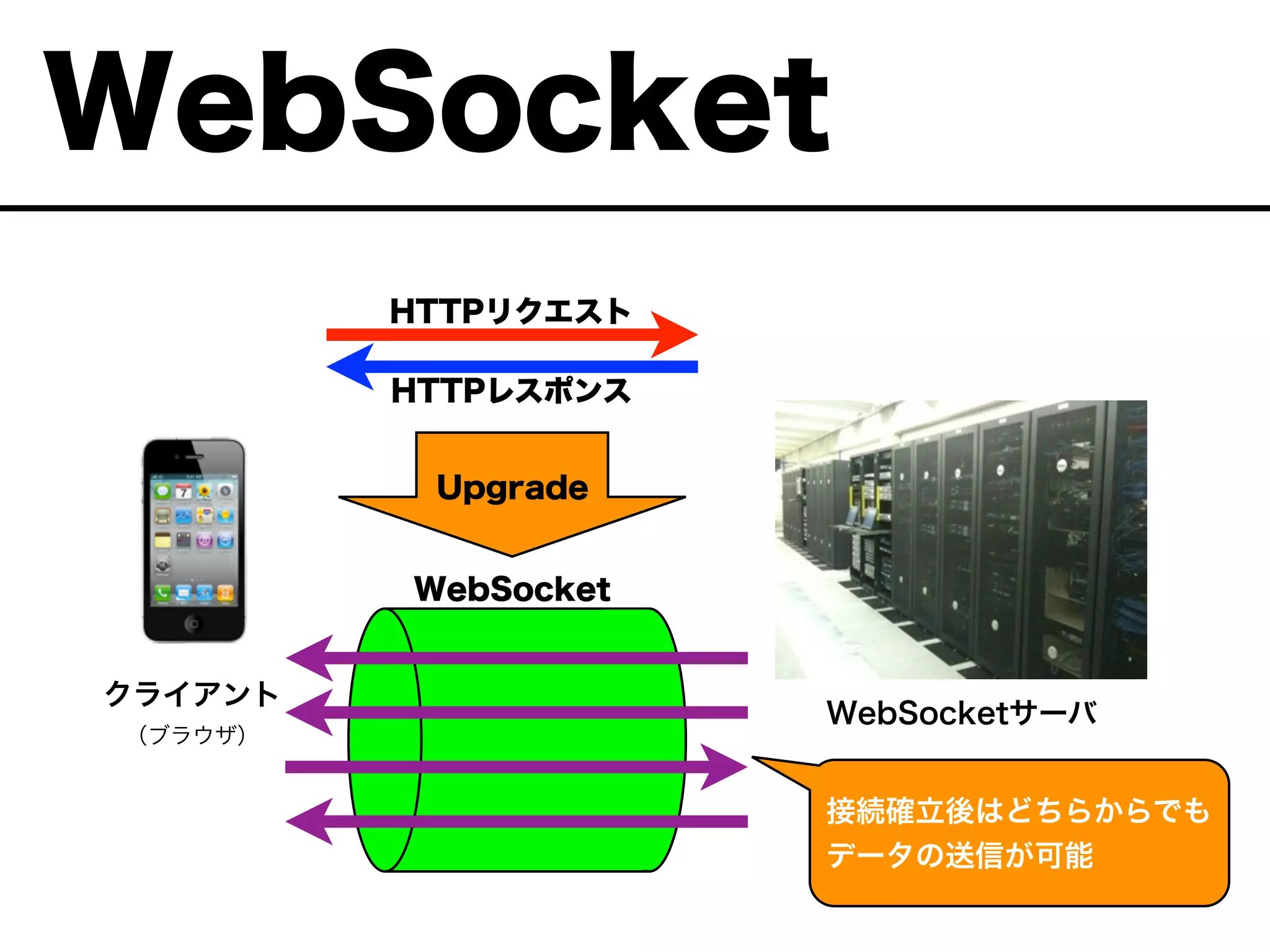 WebSocketサーバ
クライアント
（ブラウザ）
WebSocket
Upgrade
WebSocket
接続確立後はどちらからでも
データの送信が可能
HTTPリクエスト
HTTPレスポンス
 