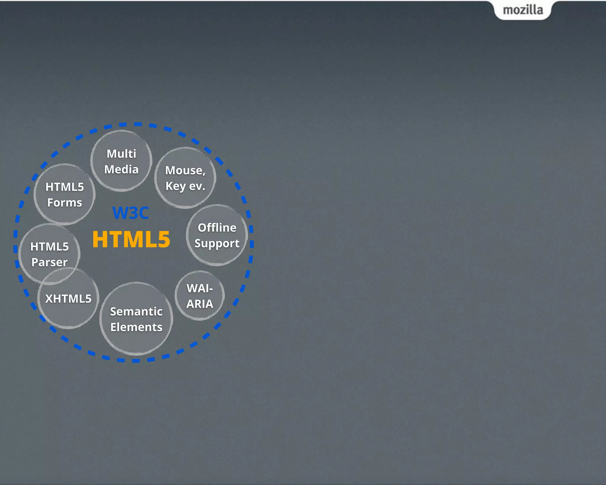 Multi
           Media      Mouse,
  HTML5               Key ev.
  Forms
            W3C
                            Oﬄine
HTML5     HTML5            Support
Parser

                         WAI-
  XHTML5                 ARIA
           Semantic
           Elements
 