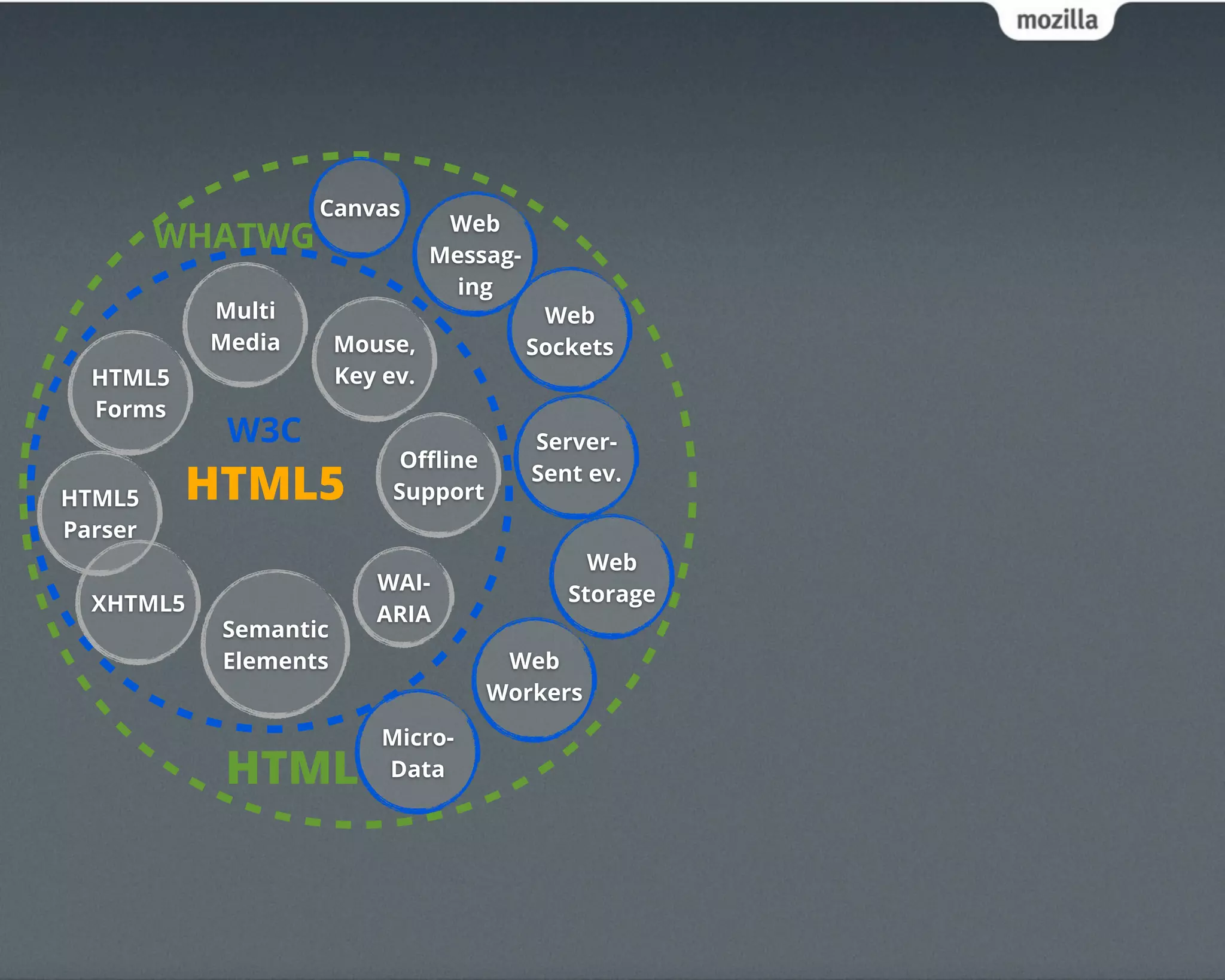 Canvas
                                 Web
         WHATWG                 Messag-
                                  ing
           Multi                           Web
           Media      Mouse,              Sockets
  HTML5               Key ev.
  Forms
            W3C                           Server-
                            Oﬄine
HTML5     HTML5            Support
                                          Sent ev.

Parser
                                               Web
                         WAI-
  XHTML5                                     Storage
                         ARIA
           Semantic
           Elements                   Web
                                     Workers
                          Micro-
            HTML          Data
 