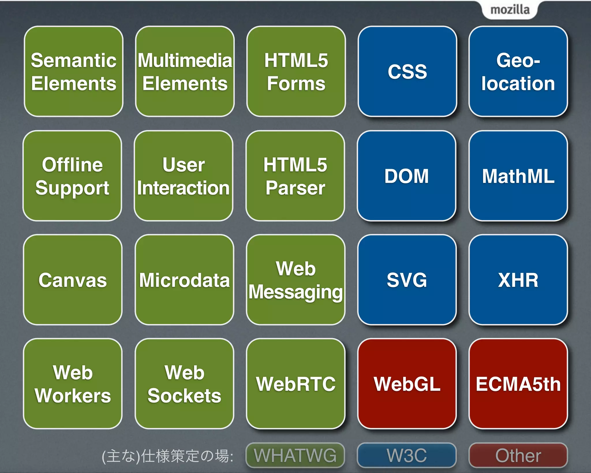 Semantic   Multimedia    HTML5              Geo-
                                   CSS
Elements   Elements      Forms            location



Ofﬂine        User       HTML5
                                  DOM     MathML
Support    Interaction   Parser



                       Web
Canvas     Microdata              SVG      XHR
                     Messaging



 Web         Web
                         WebRTC   WebGL   ECMA5th
Workers     Sockets


      (主な)仕様策定の場:        WHATWG   W3C      Other
 