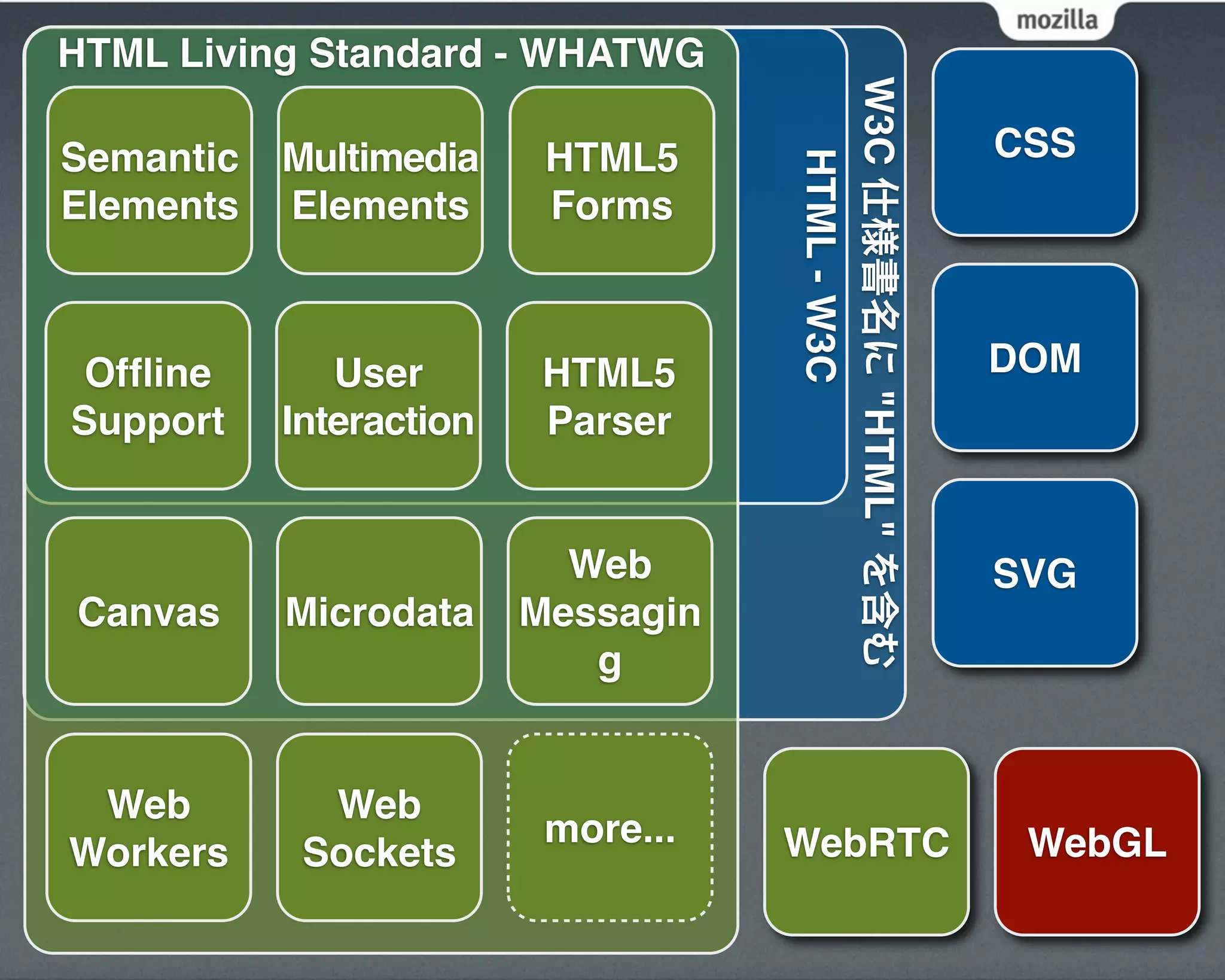 HTML Living Standard - WHATWG




                                    W3C 仕様書名に "HTML" を含む
Semantic   Multimedia     HTML5                            CSS




                                      HTML - W3C
Elements   Elements       Forms



Ofﬂine        User        HTML5                            DOM
Support    Interaction    Parser


                           Web                             SVG
Canvas     Microdata     Messagin
                            g


 Web         Web
                          more...   WebRTC                  WebGL
Workers     Sockets
 