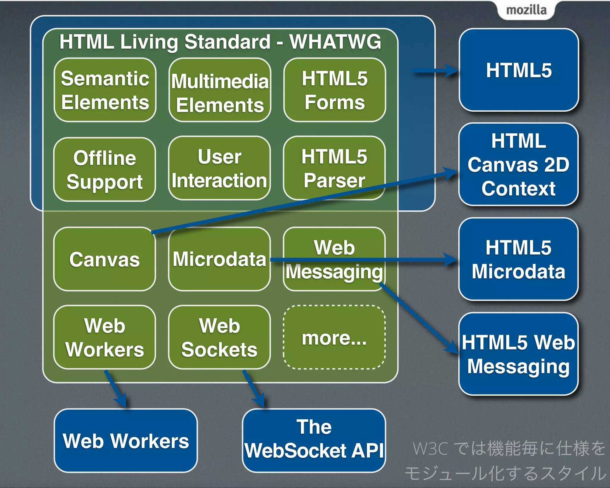 HTML Living Standard - WHATWG
Semantic                 HTML5          HTML5
           Multimedia
Elements   Elements      Forms
                                         HTML
Ofﬂine        User       HTML5         Canvas 2D
Support    Interaction   Parser         Context

                       Web              HTML5
Canvas     Microdata
                     Messaging         Microdata

 Web         Web
                         more...      HTML5 Web
Workers     Sockets
                                      Messaging


                       The
Web Workers        WebSocket API    W3C では機能毎に仕様を
                                   モジュール化するスタイル
 