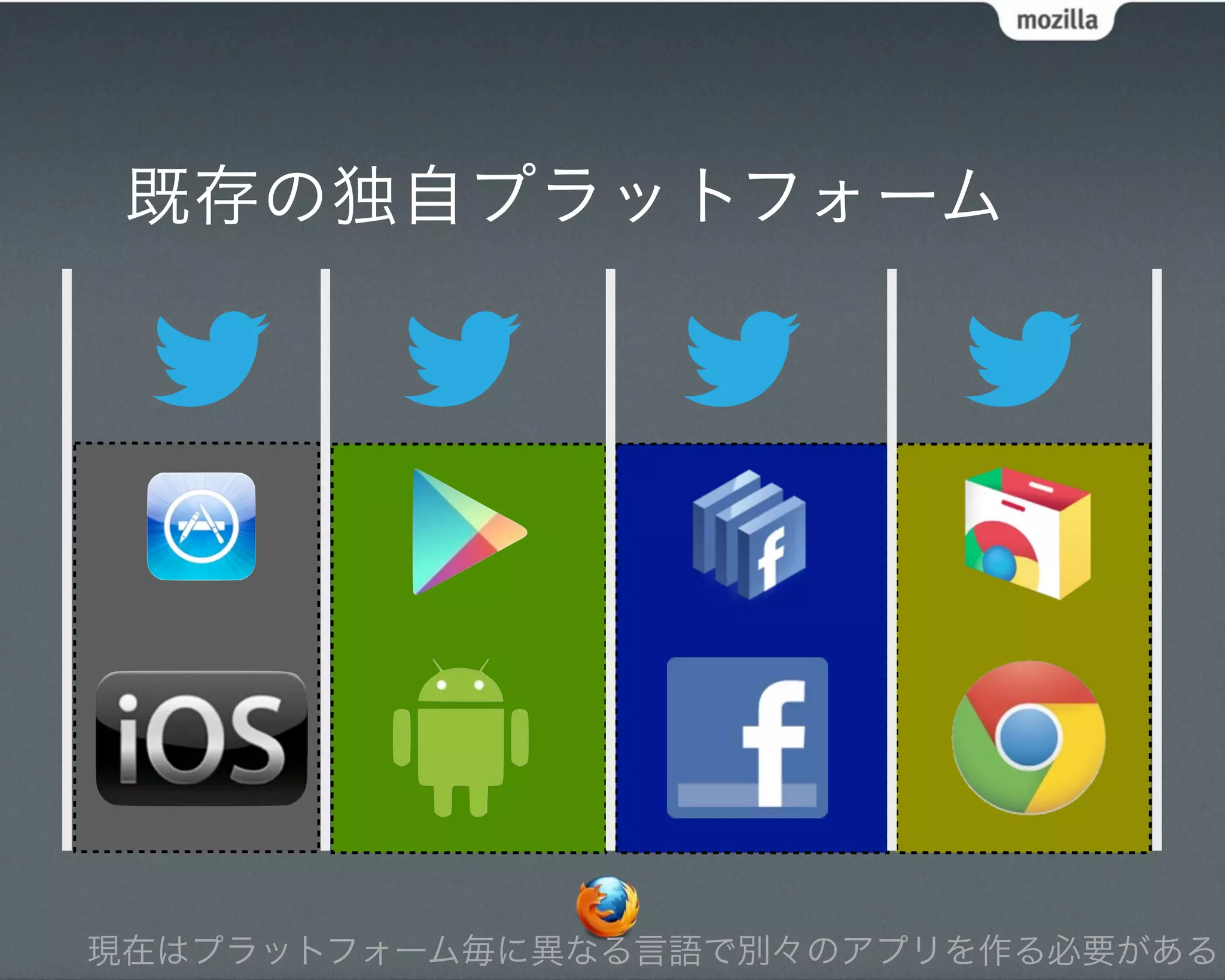 既存の独自プラットフォーム




現在はプラットフォーム毎に異なる言語で別々のアプリを作る必要がある
 