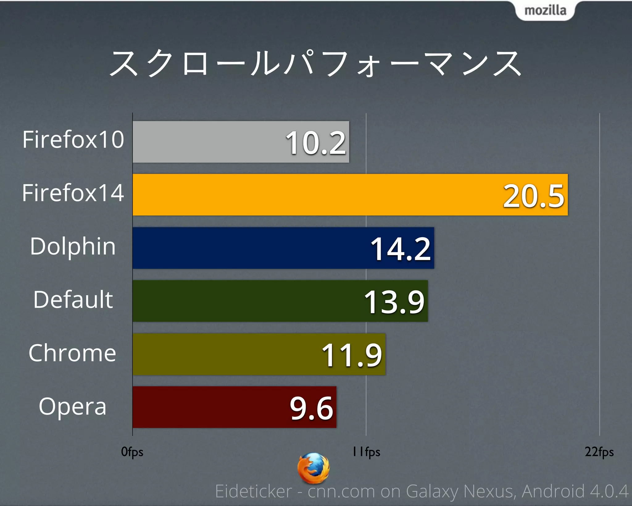 スクロールパフォーマンス

Firefox10                10.2
Firefox14                                           20.5
Dolphin                            14.2
Default                            13.9
Chrome                       11.9
 Opera                    9.6
          0fps                   11fps                        22fps

                 Eideticker - cnn.com on Galaxy Nexus, Android 4.0.4
 