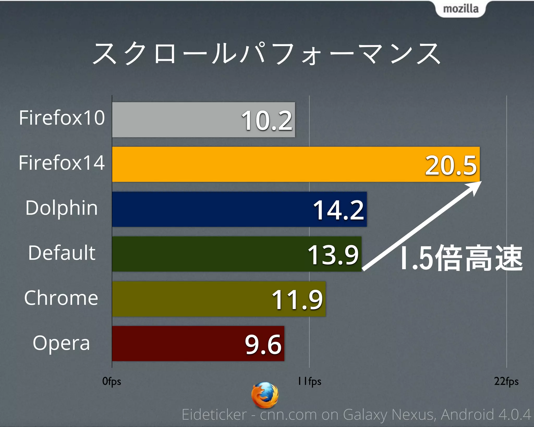 スクロールパフォーマンス

Firefox10                10.2
Firefox14                                           20.5
Dolphin                            14.2
Default                            13.9         1.5倍高速
Chrome                       11.9
 Opera                    9.6
          0fps                   11fps                        22fps

                 Eideticker - cnn.com on Galaxy Nexus, Android 4.0.4
 