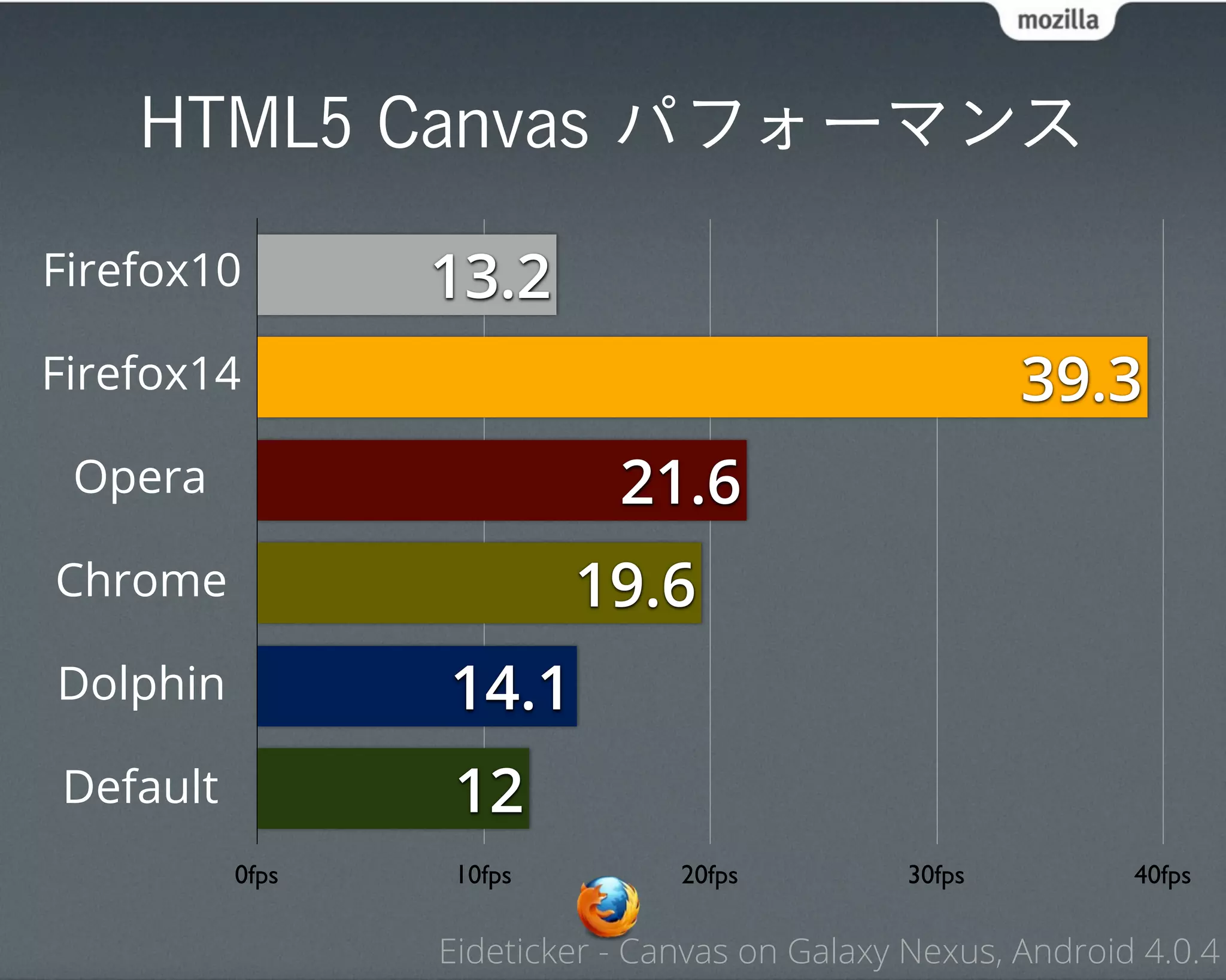 HTML5 Canvas パフォーマンス

Firefox10        13.2
Firefox14                                              39.3
 Opera                      21.6
Chrome                    19.6
Dolphin          14.1
Default           12
          0fps    10fps         20fps          30fps         40fps

                 Eideticker - Canvas on Galaxy Nexus, Android 4.0.4
 