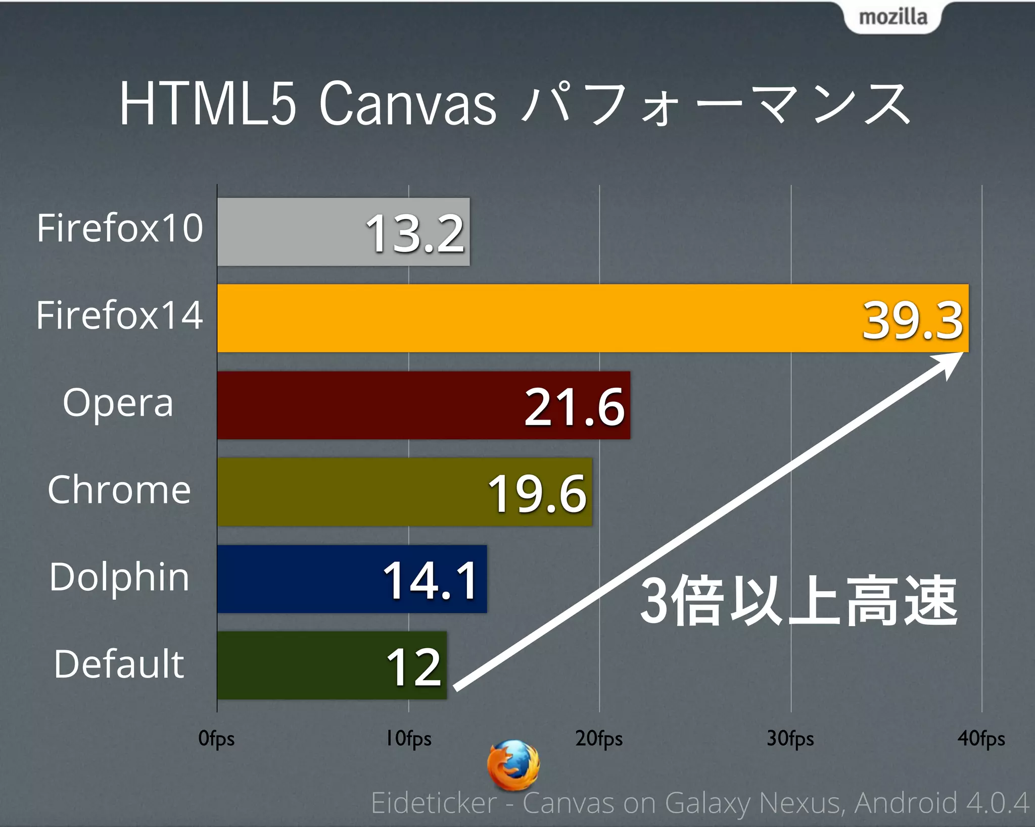 HTML5 Canvas パフォーマンス

Firefox10        13.2
Firefox14                                              39.3
 Opera                      21.6
Chrome                    19.6
Dolphin          14.1                   3倍以上高速
Default           12
          0fps    10fps         20fps          30fps         40fps

                 Eideticker - Canvas on Galaxy Nexus, Android 4.0.4
 