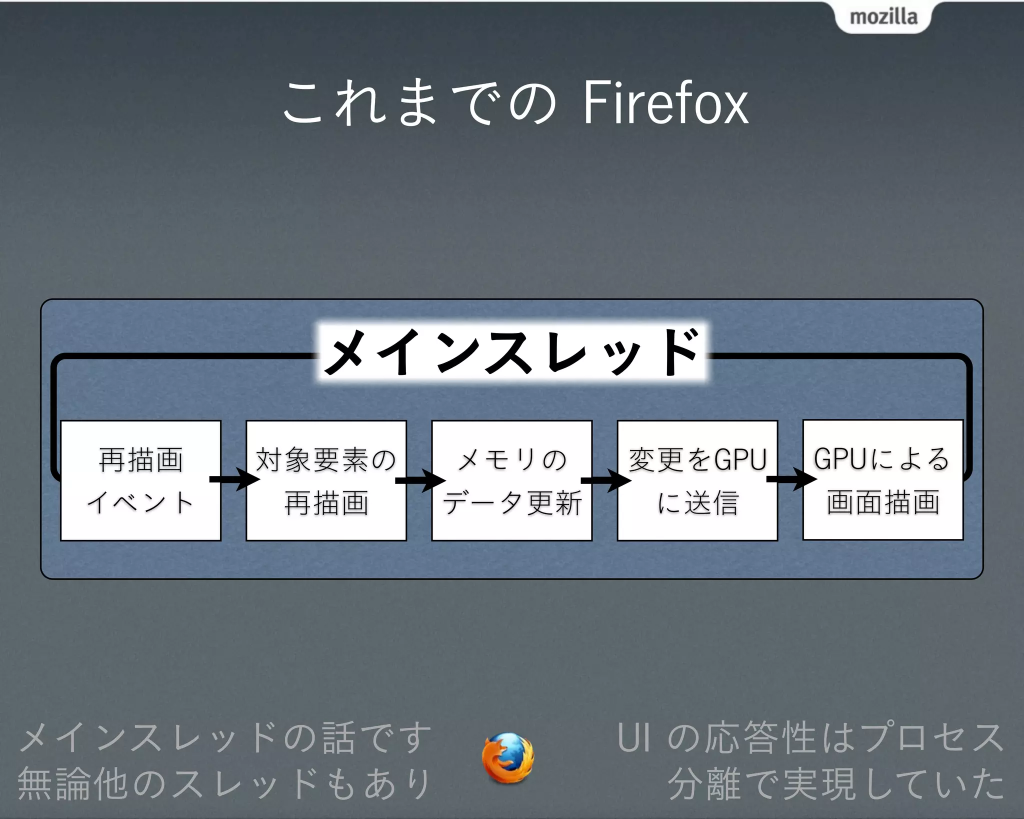 これまでの Firefox



          メインスレッド
  再描画   対象要素の    メモリの   変更をGPU   GPUによる
 イベント    再描画    データ更新    に送信      画面描画




メインスレッドの話です             UI の応答性はプロセス
無論他のスレッドもあり                分離で実現していた
 