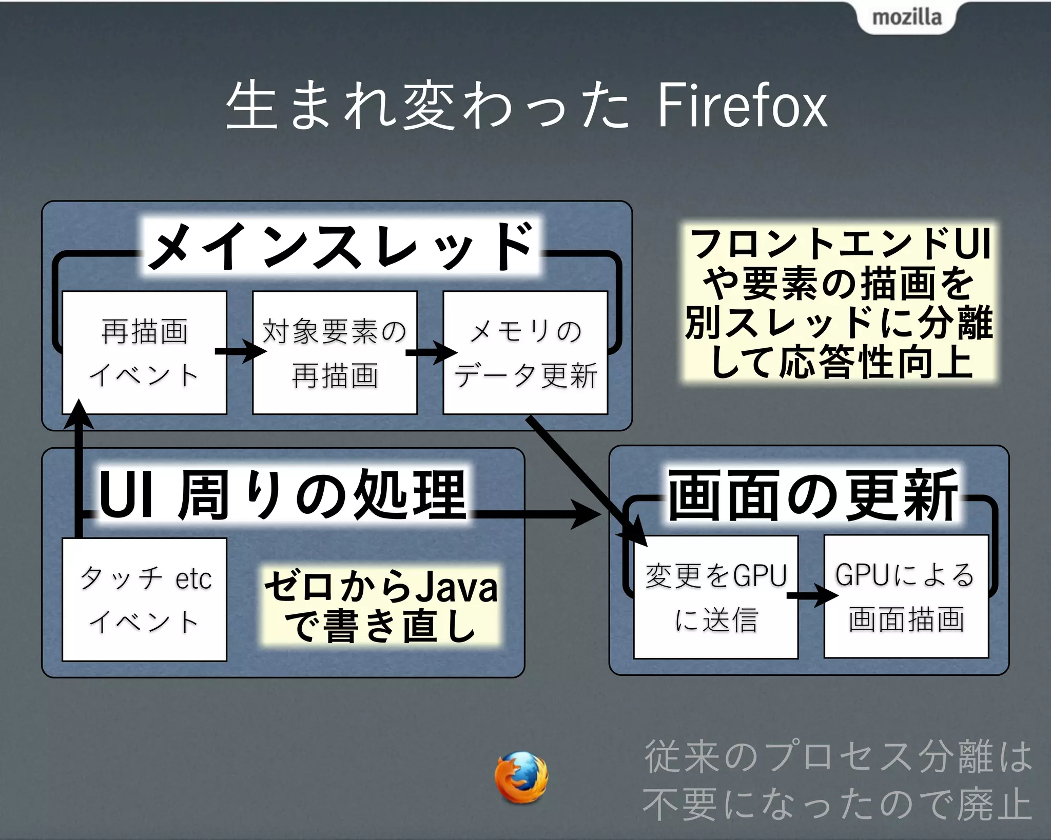 生まれ変わった Firefox

   メインスレッド                 フロントエンドUI
                           や要素の描画を
 再描画      対象要素の    メモリの    別スレッドに分離
イベント       再描画    データ更新     して応答性向上


 UI 周りの処理                 画面の更新
タッチ etc                   変更をGPU   GPUによる
          ゼロからJava
イベント       で書き直し           に送信      画面描画



                          従来のプロセス分離は
                          不要になったので廃止
 