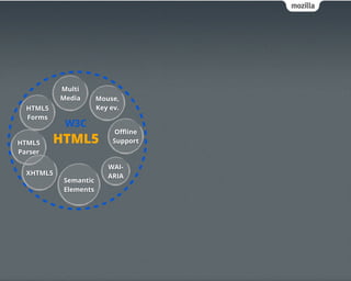 Multi
           Media      Mouse,
  HTML5               Key ev.
  Forms
            W3C
                            Oﬄine
HTML5     HTML5            Support
Parser

                         WAI-
  XHTML5                 ARIA
           Semantic
           Elements
 