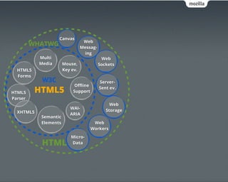 Canvas
                                 Web
         WHATWG                 Messag-
                                  ing
           Multi                           Web
           Media      Mouse,              Sockets
  HTML5               Key ev.
  Forms
            W3C                           Server-
                            Oﬄine
HTML5     HTML5            Support
                                          Sent ev.

Parser
                                               Web
                         WAI-
  XHTML5                                     Storage
                         ARIA
           Semantic
           Elements                   Web
                                     Workers
                          Micro-
            HTML          Data
 