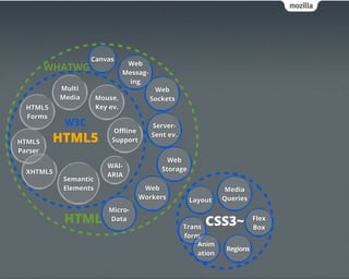 Canvas
                                 Web
         WHATWG                 Messag-
                                  ing
           Multi                           Web
           Media      Mouse,              Sockets
  HTML5               Key ev.
  Forms
            W3C                           Server-
                            Oﬄine
HTML5     HTML5            Support
                                          Sent ev.

Parser
                                               Web
                         WAI-
  XHTML5                                     Storage
                         ARIA
           Semantic
           Elements                   Web                         Media
                                     Workers           Layout    Queries
                          Micro-
            HTML          Data
                                                     Trans
                                                           CSS3~            Flex
                                                                            Box
                                                     form
                                                         Anim
                                                                  Regions
                                                         ation
 