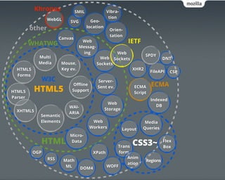 Khronos              SMIL              Vibra-
                                                   tion
                 WebGL                   Geo-
                            SVG
         other                         location
                                                    Orien-
                                                    tation
                       Canvas
         WHATWG                    Web                        IETF
                                  Messag-
                                    ing                Web
            Multi                                                      SPDY
                                             Web      Sockets                    DNT
            Media       Mouse,              Sockets
  HTML5                 Key ev.                                 XHR2
                                                                          FileAPI   CSP
  Forms
                W3C                         Server-
                              Oﬄine                                       ECMA
HTML5     HTML5              Support
                                            Sent ev.             ECMA
                                                                 Script
Parser
                                                                          Indexed
                                                    Web
                           WAI-                                             DB
  XHTML5                                          Storage
                           ARIA
            Semantic
            Elements                     Web                          Media
                                        Workers             Layout   Queries
                            Micro-
             HTML           Data
                                                 Trans
                                                                CSS3~            Flex
                                                                                 Box
          OGP                          XPath      form
                 RSS                                  Anim
                         Math                                          Regions
                                                      ation
                          ML                 WOFF
                                  DOM4
 