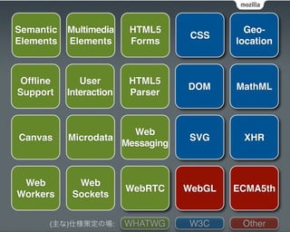 Semantic   Multimedia    HTML5              Geo-
                                   CSS
Elements   Elements      Forms            location



Ofﬂine        User       HTML5
                                  DOM     MathML
Support    Interaction   Parser



                       Web
Canvas     Microdata              SVG      XHR
                     Messaging



 Web         Web
                         WebRTC   WebGL   ECMA5th
Workers     Sockets


      (主な)仕様策定の場:        WHATWG   W3C      Other
 