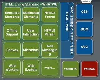HTML Living Standard - WHATWG




                                    W3C 仕様書名に "HTML" を含む
Semantic   Multimedia     HTML5                            CSS




                                      HTML - W3C
Elements   Elements       Forms



Ofﬂine        User        HTML5                            DOM
Support    Interaction    Parser


                           Web                             SVG
Canvas     Microdata     Messagin
                            g


 Web         Web
                          more...   WebRTC                  WebGL
Workers     Sockets
 