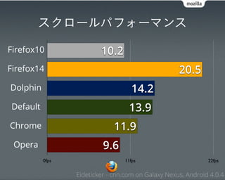 スクロールパフォーマンス

Firefox10                10.2
Firefox14                                           20.5
Dolphin                            14.2
Default                            13.9
Chrome                       11.9
 Opera                    9.6
          0fps                   11fps                        22fps

                 Eideticker - cnn.com on Galaxy Nexus, Android 4.0.4
 
