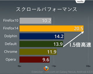 スクロールパフォーマンス

Firefox10                10.2
Firefox14                                           20.5
Dolphin                            14.2
Default                            13.9         1.5倍高速
Chrome                       11.9
 Opera                    9.6
          0fps                   11fps                        22fps

                 Eideticker - cnn.com on Galaxy Nexus, Android 4.0.4
 