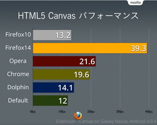 HTML5 Canvas パフォーマンス

Firefox10        13.2
Firefox14                                              39.3
 Opera                      21.6
Chrome                    19.6
Dolphin          14.1
Default           12
          0fps    10fps         20fps          30fps         40fps

                 Eideticker - Canvas on Galaxy Nexus, Android 4.0.4
 
