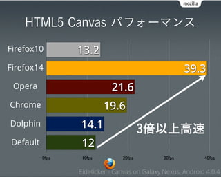 HTML5 Canvas パフォーマンス

Firefox10        13.2
Firefox14                                              39.3
 Opera                      21.6
Chrome                    19.6
Dolphin          14.1                   3倍以上高速
Default           12
          0fps    10fps         20fps          30fps         40fps

                 Eideticker - Canvas on Galaxy Nexus, Android 4.0.4
 