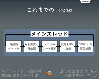 これまでの Firefox



          メインスレッド
  再描画   対象要素の    メモリの   変更をGPU   GPUによる
 イベント    再描画    データ更新    に送信      画面描画




メインスレッドの話です             UI の応答性はプロセス
無論他のスレッドもあり                分離で実現していた
 